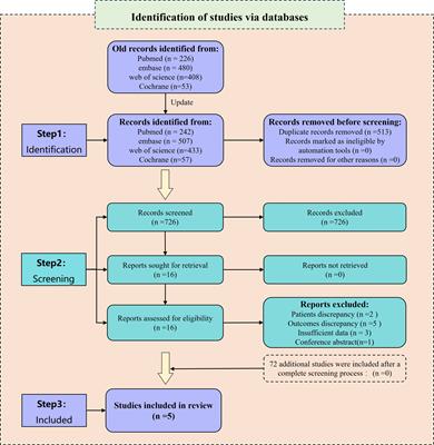 Does a high peritoneal cancer index lead to a worse prognosis of patients with advanced ovarian cancer?: a systematic review and meta-analysis based on the latest evidence